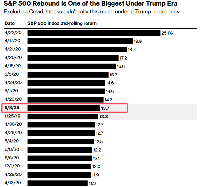 “股神”特朗普!两次喊话“买股票”期间 标普500指数暴涨了14% 第2张 “股神”特朗普!两次喊话“买股票”期间 标普500指数暴涨了14% 第2张
