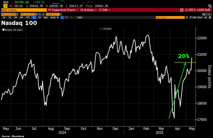 “股神”特朗普!两次喊话“买股票”期间 标普500指数暴涨了14% 第3张 “股神”特朗普!两次喊话“买股票”期间 标普500指数暴涨了14% 第3张