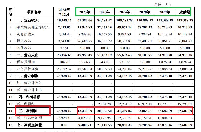 国信证券52亿元收购:收益法估值被质疑偏高 万和证券未来三年净利润预测值竟超过去20年之和 第1张 国信证券52亿元收购:收益法估值被质疑偏高 万和证券未来三年净利润预测值竟超过去20年之和 第1张