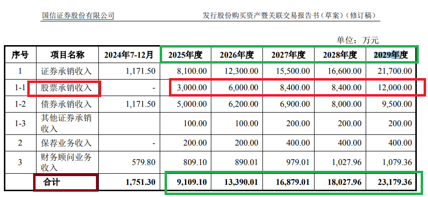 国信证券52亿元收购:收益法估值被质疑偏高 万和证券未来三年净利润预测值竟超过去20年之和 第2张 国信证券52亿元收购:收益法估值被质疑偏高 万和证券未来三年净利润预测值竟超过去20年之和 第2张