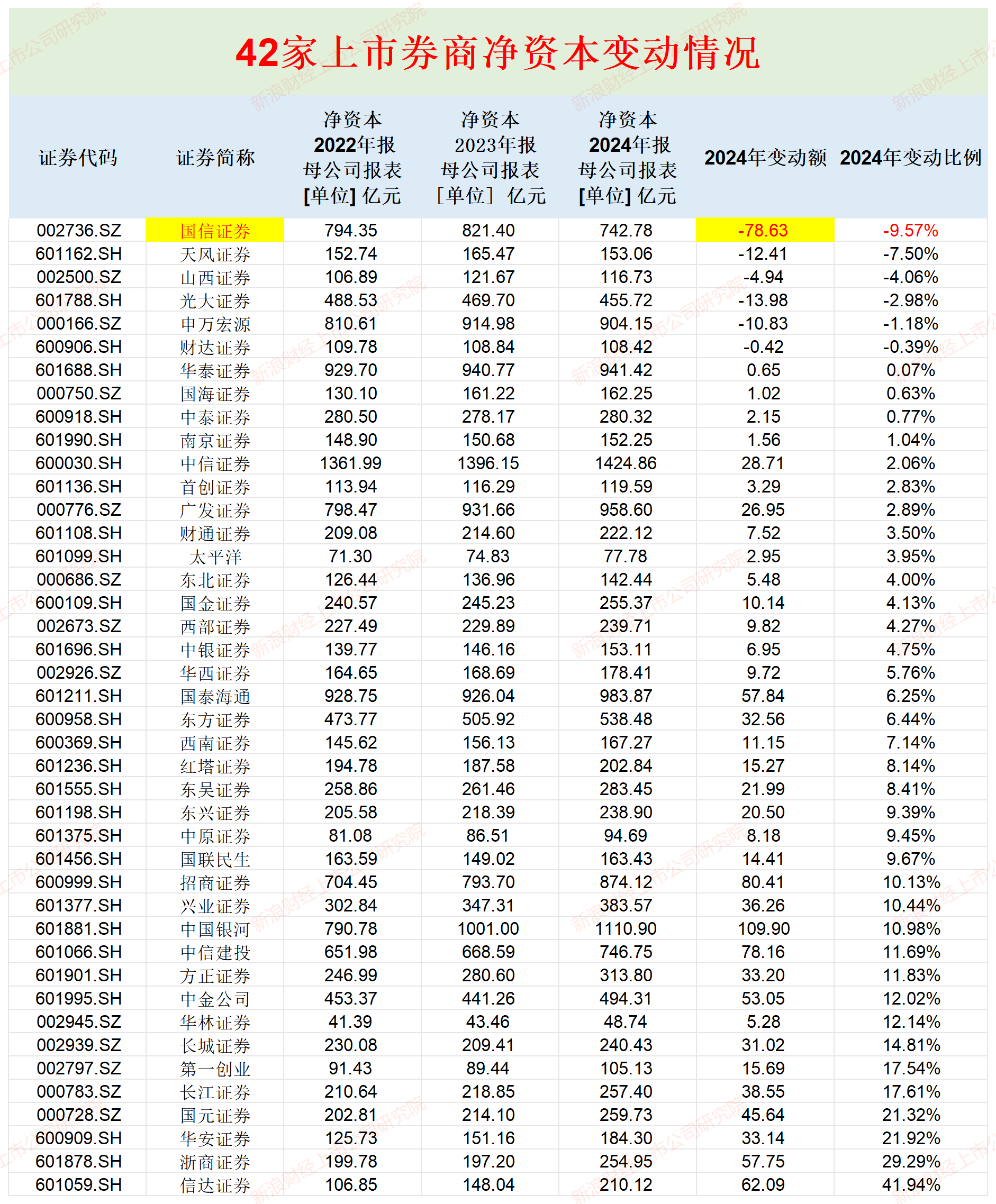 国信证券52亿元收购:收益法估值被质疑偏高 万和证券未来三年净利润预测值竟超过去20年之和 第4张 国信证券52亿元收购:收益法估值被质疑偏高 万和证券未来三年净利润预测值竟超过去20年之和 第4张