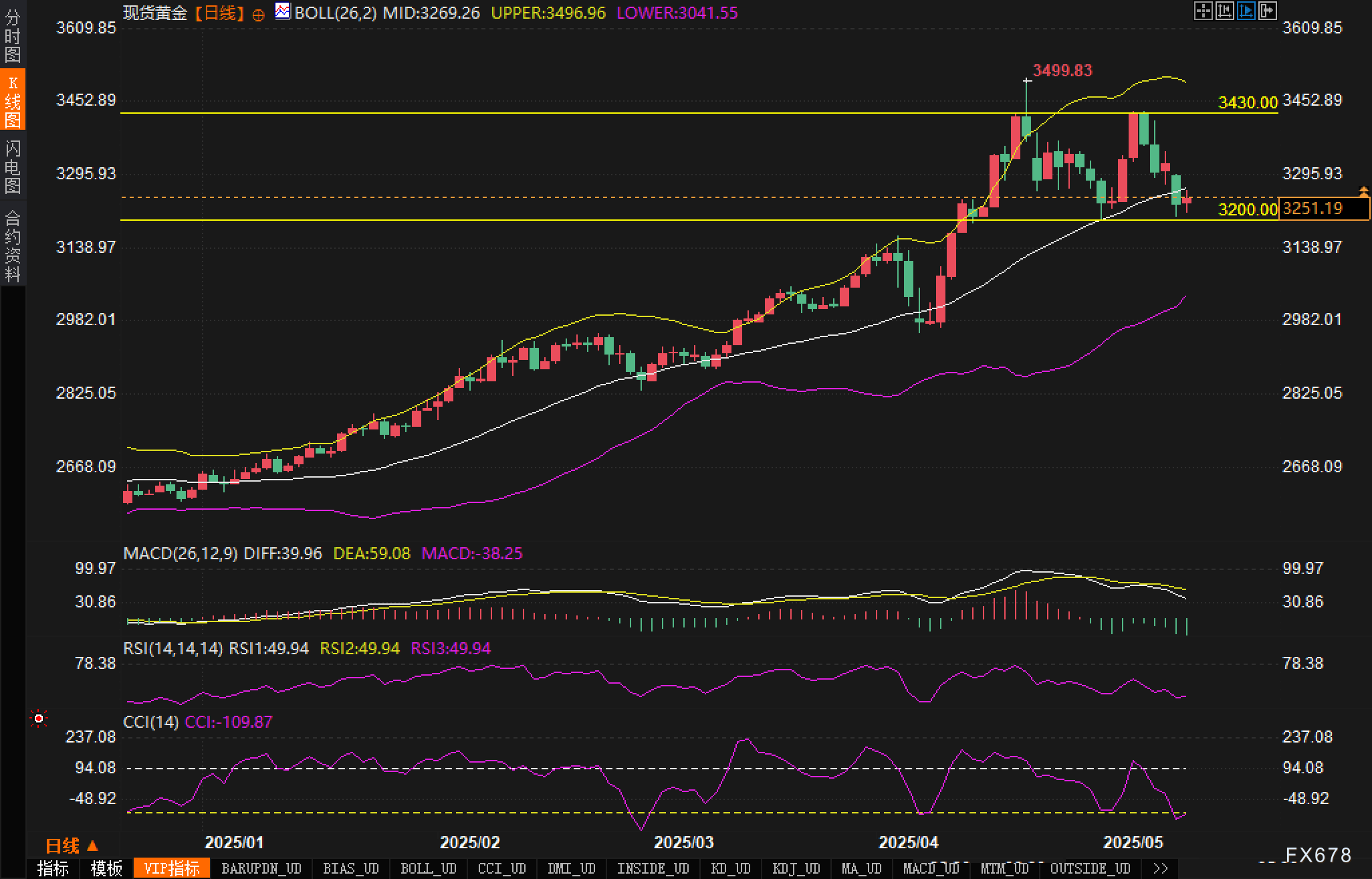 黄金高位横盘背后:是洗盘还是行情蓄势? 第2张 黄金高位横盘背后:是洗盘还是行情蓄势? 第2张