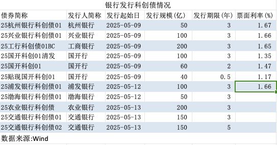 银行助推债市“科技板”扩容：八家银行发行规模占比超七成  第2张