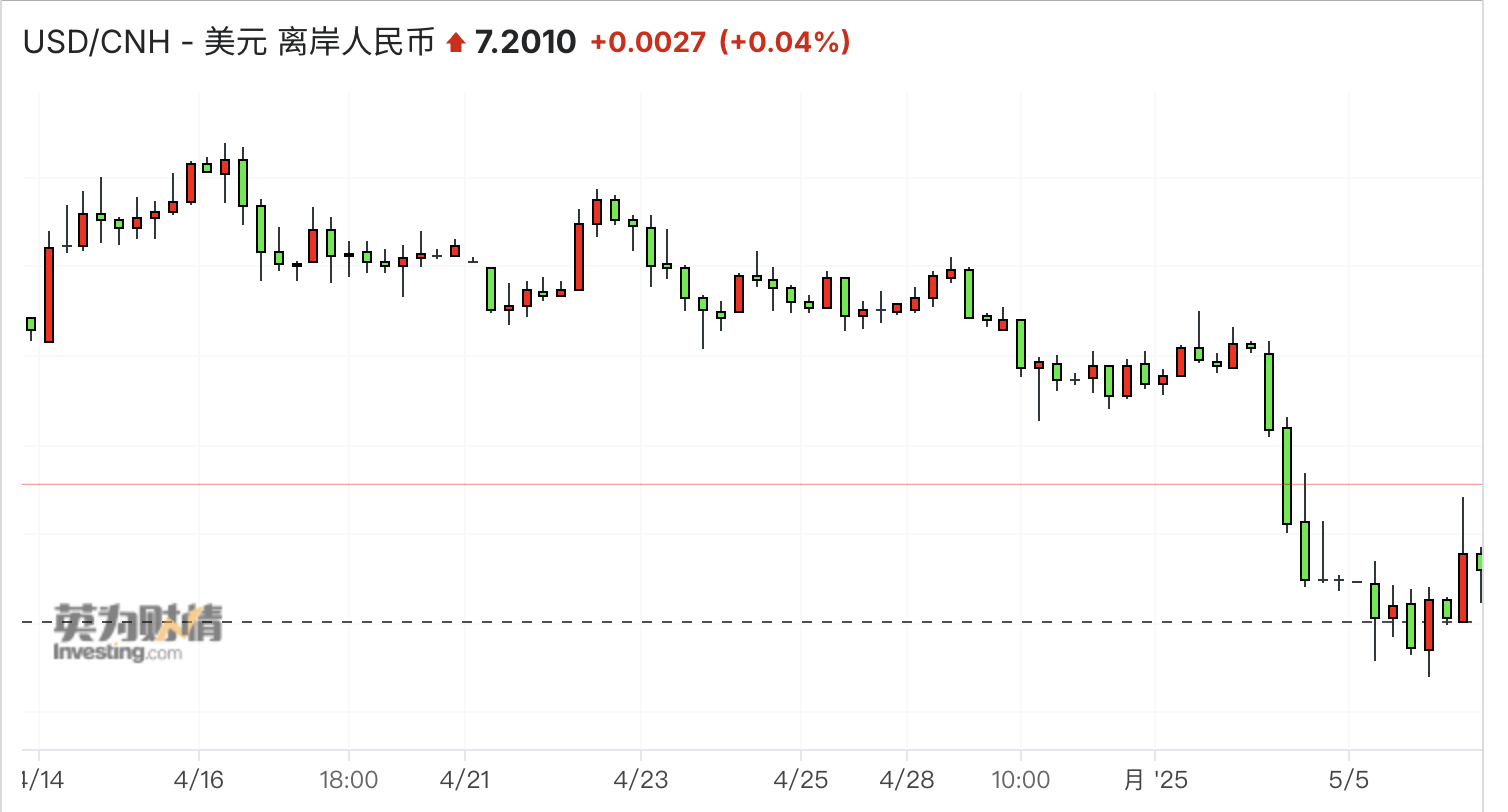 中间价久违回到7.2以下，人民币步入升值通道？  第2张