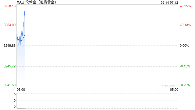 避险情绪降温 金价紧急回调 第2张 避险情绪降温 金价紧急回调 第2张