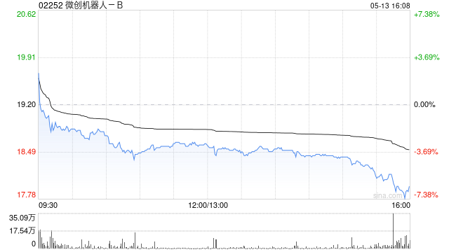 微创机器人-B拟折让13.8%配售2514万股新H股 净筹约3.82亿港元 第1张 微创机器人-B拟折让13.8%配售2514万股新H股 净筹约3.82亿港元 第1张