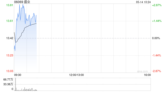 中金:维持盛业“跑赢行业”评级 目标价15港元 第1张 中金:维持盛业“跑赢行业”评级 目标价15港元 第1张