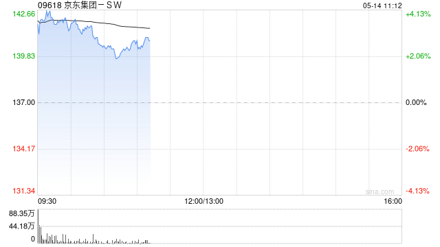 京东集团-SW盘中涨超4% 一季度经调整净利润同比增长43.4% 第1张 京东集团-SW盘中涨超4% 一季度经调整净利润同比增长43.4% 第1张