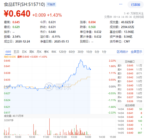 吃喝板块行情躁动!白酒龙头午后狂拉,泸州老窖飙涨超4%引爆白酒反攻! 第1张 吃喝板块行情躁动!白酒龙头午后狂拉,泸州老窖飙涨超4%引爆白酒反攻! 第1张