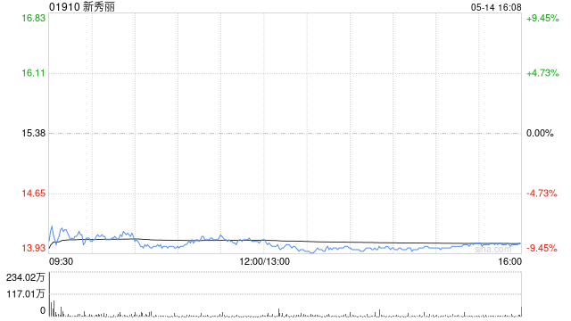 花旗：下调新秀丽目标价至19.7港元 料后续季度盈利压力持续  第1张