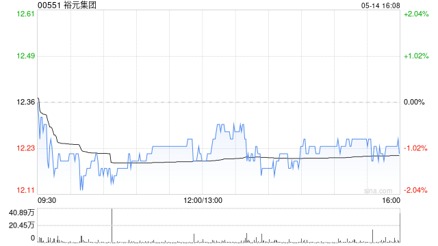 美银证券:降裕元集团目标价至13.7港元 维持“中性”评级 第1张 美银证券:降裕元集团目标价至13.7港元 维持“中性”评级 第1张
