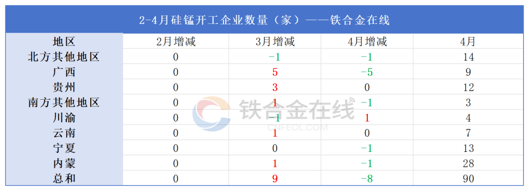 铁合金在线:3月至今硅锰工厂停减产名单汇总 第11张 铁合金在线:3月至今硅锰工厂停减产名单汇总 第11张