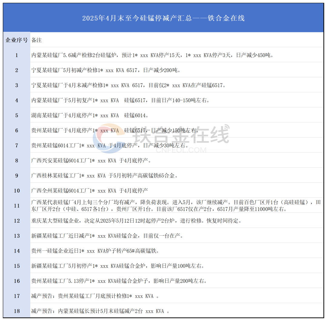 铁合金在线:3月至今硅锰工厂停减产名单汇总 第15张 铁合金在线:3月至今硅锰工厂停减产名单汇总 第15张