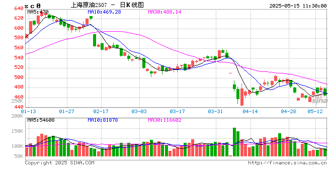 期货午评:集运欧线涨9%,氧化铝涨4%,烧碱、聚氯乙烯涨2%,SC原油、沪金跌3%,沪银、液化石油气跌近2% 第1张 期货午评:集运欧线涨9%,氧化铝涨4%,烧碱、聚氯乙烯涨2%,SC原油、沪金跌3%,沪银、液化石油气跌近2% 第1张