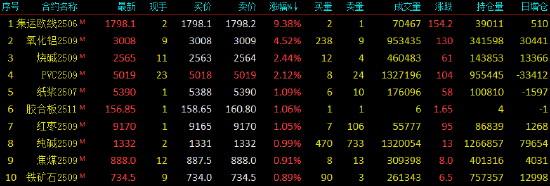 期货午评:集运欧线涨9%,氧化铝涨4%,烧碱、聚氯乙烯涨2%,SC原油、沪金跌3%,沪银、液化石油气跌近2% 第2张 期货午评:集运欧线涨9%,氧化铝涨4%,烧碱、聚氯乙烯涨2%,SC原油、沪金跌3%,沪银、液化石油气跌近2% 第2张