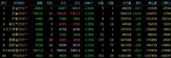 期货午评:集运欧线涨9%,氧化铝涨4%,烧碱、聚氯乙烯涨2%,SC原油、沪金跌3%,沪银、液化石油气跌近2% 第3张 期货午评:集运欧线涨9%,氧化铝涨4%,烧碱、聚氯乙烯涨2%,SC原油、沪金跌3%,沪银、液化石油气跌近2% 第3张