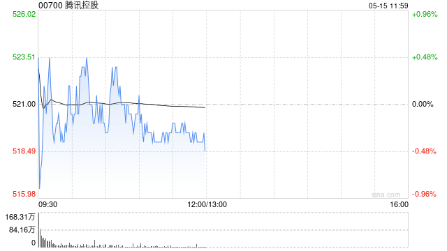 高盛:轻微上调腾讯控股目标价至595港元 维持“买入”评级 第1张 高盛:轻微上调腾讯控股目标价至595港元 维持“买入”评级 第1张