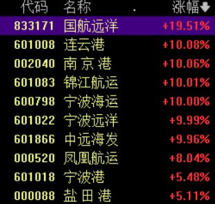 港口航运板块延续强势,南京港、宁波海运、连云港等3连板 第1张 港口航运板块延续强势,南京港、宁波海运、连云港等3连板 第1张