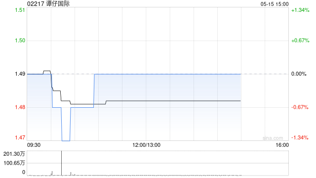 谭仔国际:Toridoll日本的海外分部年度业务溢利25.24亿日圆 同比减少7.34% 第1张 谭仔国际:Toridoll日本的海外分部年度业务溢利25.24亿日圆 同比减少7.34% 第1张