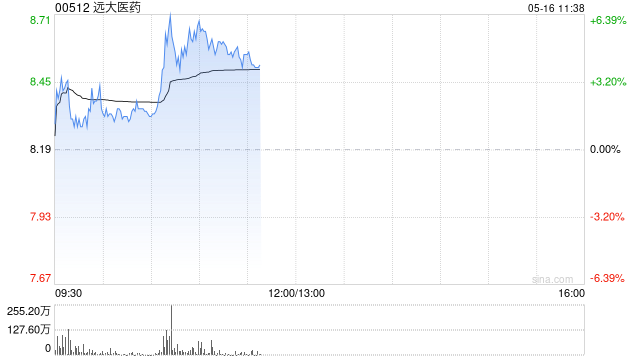 远大医药早盘涨超5% 中金公司维持“跑赢行业”评级 第1张 远大医药早盘涨超5% 中金公司维持“跑赢行业”评级 第1张