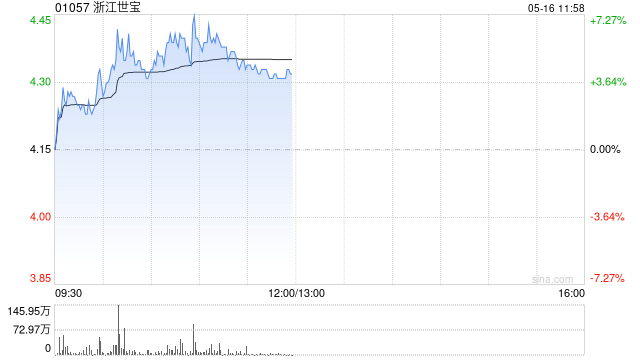 浙江世宝盘中涨近7% 近期获股东连续增持 第1张 浙江世宝盘中涨近7% 近期获股东连续增持 第1张