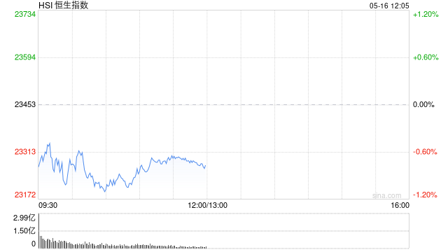 午评:港股恒指跌0.81% 科指跌0.57% 黄金股普涨 第2张 午评:港股恒指跌0.81% 科指跌0.57% 黄金股普涨 第2张
