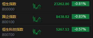 午评:港股恒指跌0.81% 科指跌0.57% 黄金股普涨 第3张 午评:港股恒指跌0.81% 科指跌0.57% 黄金股普涨 第3张