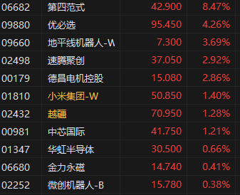 午评:港股恒指跌0.81% 科指跌0.57% 黄金股普涨 第5张 午评:港股恒指跌0.81% 科指跌0.57% 黄金股普涨 第5张