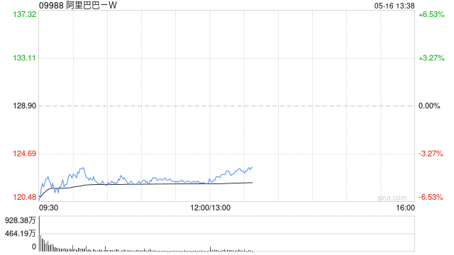 麦格理:升阿里巴巴-W目标价至182.3港元 重申“跑赢大市” 建议逢低买进 第1张 麦格理:升阿里巴巴-W目标价至182.3港元 重申“跑赢大市” 建议逢低买进 第1张