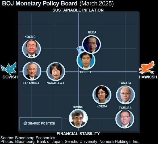 日本央行即将去职的最鸽派委员警告不要仓促加息  第1张