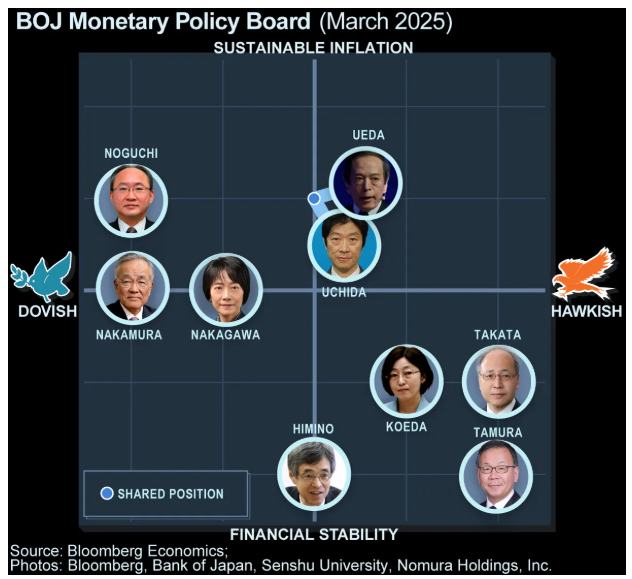 日本央行“最鸽派”委员卸任前警告:匆忙加息恐抑制消费和投资 第1张 日本央行“最鸽派”委员卸任前警告:匆忙加息恐抑制消费和投资 第1张