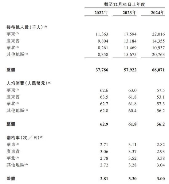 绿茶集团上市首日盘中大跌,准备平均2天开一家新店 第4张 绿茶集团上市首日盘中大跌,准备平均2天开一家新店 第4张