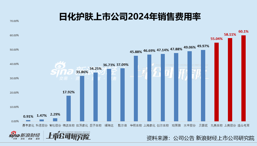 日化护肤年报|巨额营销侵吞利润：逸仙电商销售费用率60%登顶 丸美生物、上美股份超5成收入用于营销  第1张