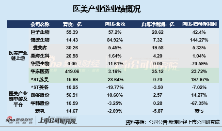 医美年报|上游业绩分化严重：玻尿酸三巨头遇业绩滑铁卢、华熙生物再垫底 重组胶原蛋白市场竞争升温  第1张