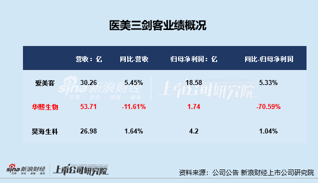 医美年报|上游业绩分化严重：玻尿酸三巨头遇业绩滑铁卢、华熙生物再垫底 重组胶原蛋白市场竞争升温  第2张