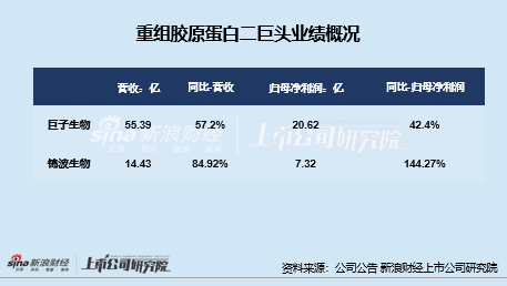医美年报|上游业绩分化严重：玻尿酸三巨头遇业绩滑铁卢、华熙生物再垫底 重组胶原蛋白市场竞争升温  第3张