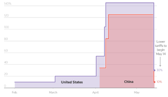 一周外盘头条|中美互降关税提振市场信心 美债又“崩了” 英伟达AMD获中东超级大单 巴菲特“认老” 第3张 一周外盘头条|中美互降关税提振市场信心 美债又“崩了” 英伟达AMD获中东超级大单 巴菲特“认老” 第3张
