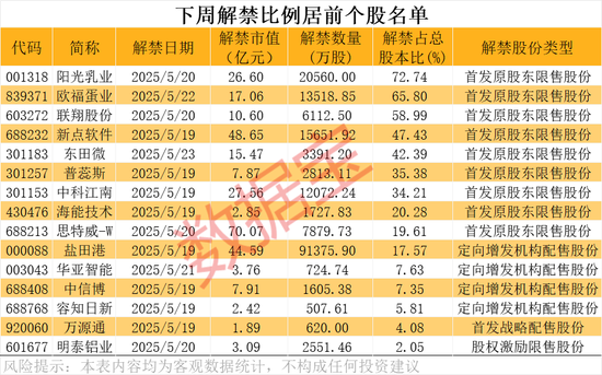 002092、600671、600234、603363,利好!下周这些股将解禁,8股超10亿元 第4张 002092、600671、600234、603363,利好!下周这些股将解禁,8股超10亿元 第4张