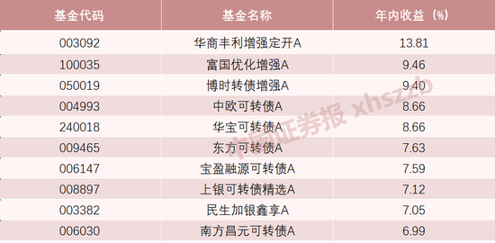霸榜!可转债成为债基投资“锋利的矛” 第1张 霸榜!可转债成为债基投资“锋利的矛” 第1张