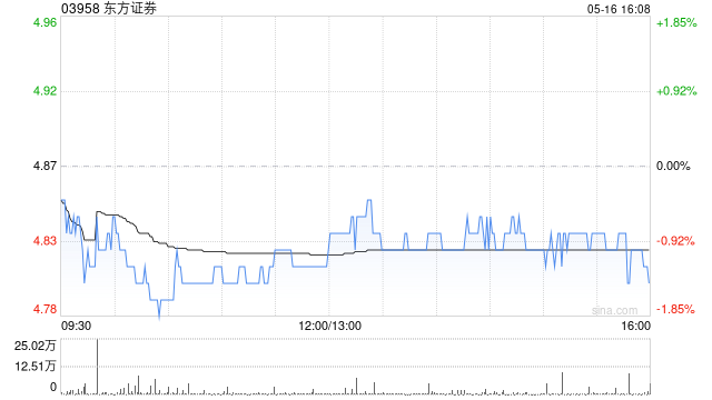 东方证券5月16日斥资998.51万元回购106.04万股A股股份  第1张