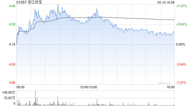 浙江世宝将于6月16日派发末期股息每股0.06元  第1张