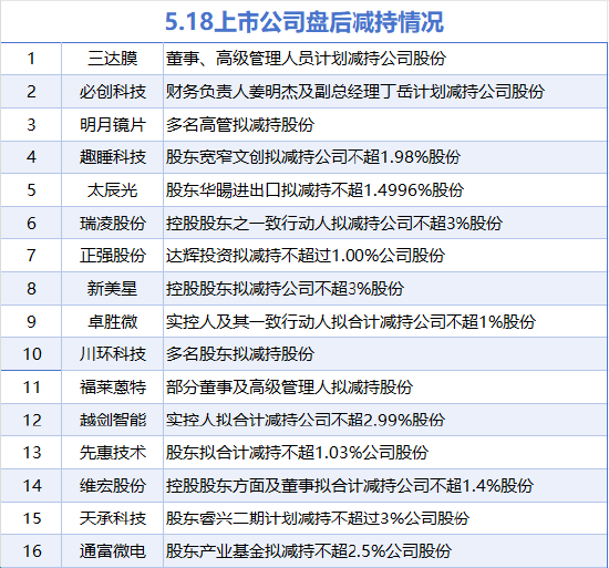 5月18日增减持汇总:暂无增持 通富微电等16股减持(表) 第1张 5月18日增减持汇总:暂无增持 通富微电等16股减持(表) 第1张