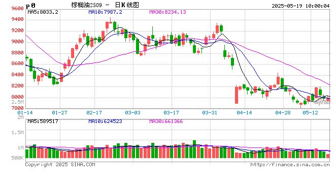 光大期货农产品类日报5.19 第2张 光大期货农产品类日报5.19 第2张