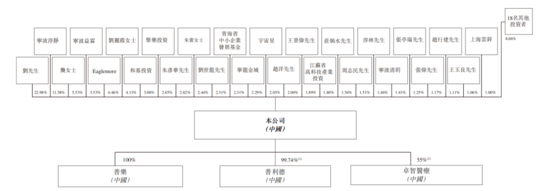 普爱医疗IPO：妻子“零元购”，刘金虎手持一份赌约  第1张
