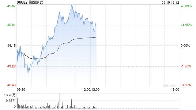 中金:维持第四范式跑赢行业评级 上调目标价至60港元 第1张 中金:维持第四范式跑赢行业评级 上调目标价至60港元 第1张