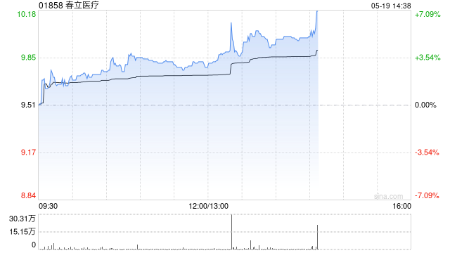 春立医疗午前涨超3% 首4个月公司新产品不断获批 第1张 春立医疗午前涨超3% 首4个月公司新产品不断获批 第1张