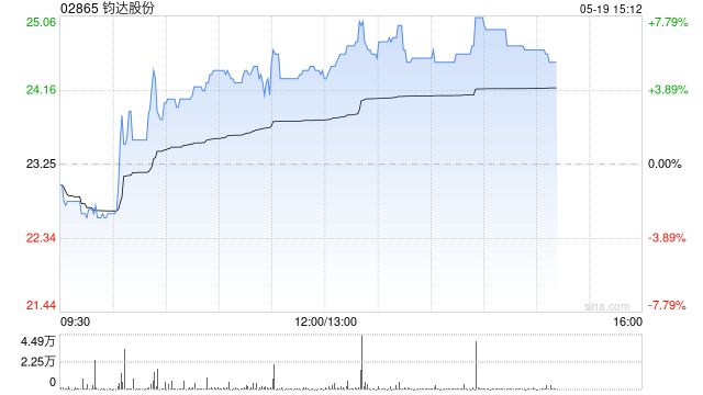 钧达股份午前涨逾5% 公司将在价格稳定期结束后进入港股通交易 第1张 钧达股份午前涨逾5% 公司将在价格稳定期结束后进入港股通交易 第1张