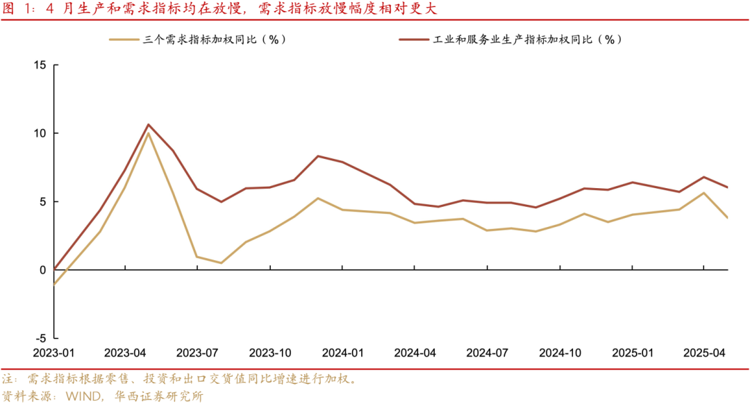 华西证券：4月地产修复波折，亮点是消费数据  第1张