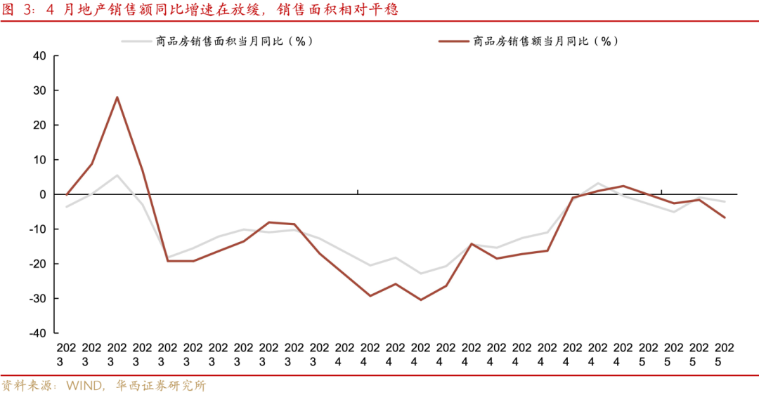 华西证券：4月地产修复波折，亮点是消费数据  第3张