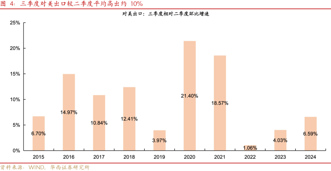 华西证券：4月地产修复波折，亮点是消费数据  第4张
